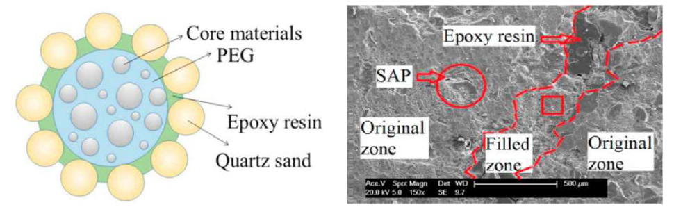 캡슐 구조 및 치유결과 (출처: J. Feng et al. Cement and Concrete Research, 2020. vol. 133, pp.1-13.)