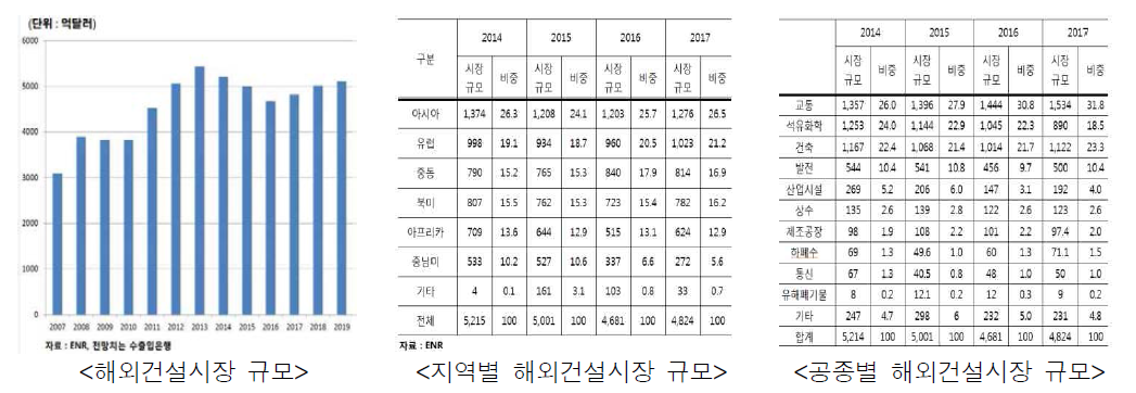 해외 건설시장 규모