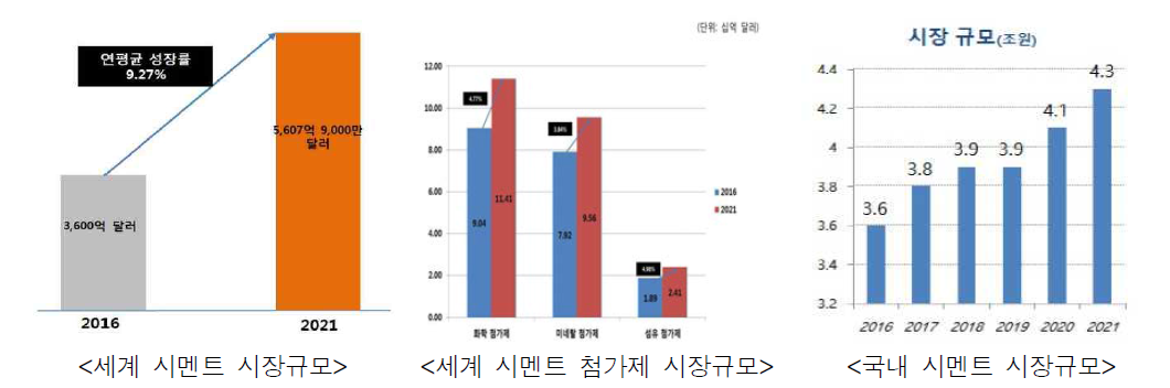 시멘트 시장 관련 규모