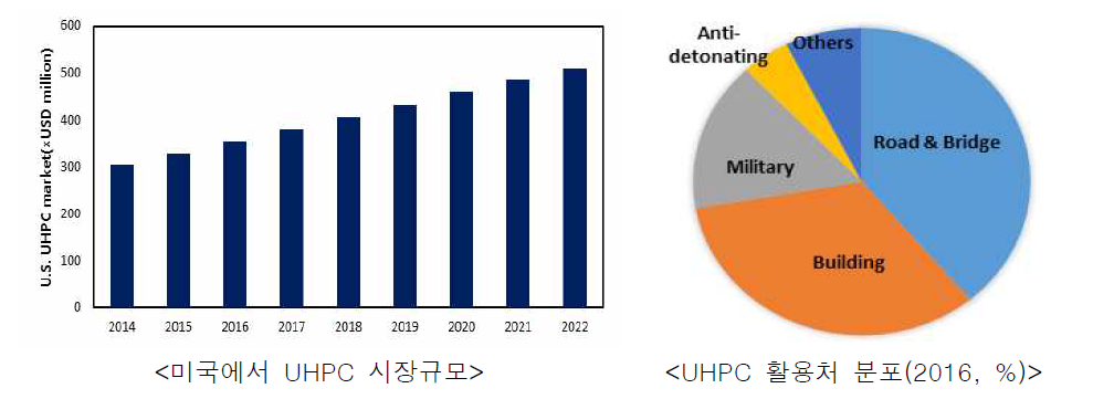 초고성능 콘트리트 시장 현황