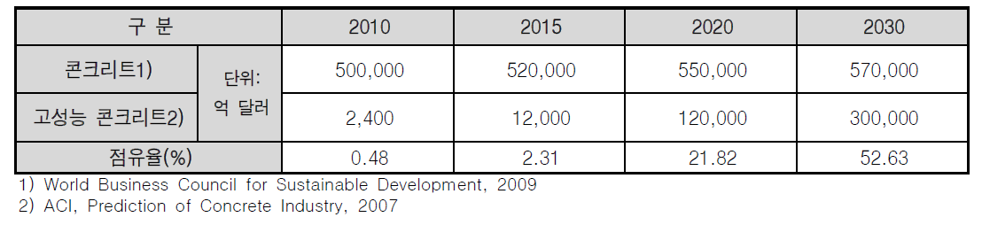 전 세계 고성능 콘크리트 시장전망