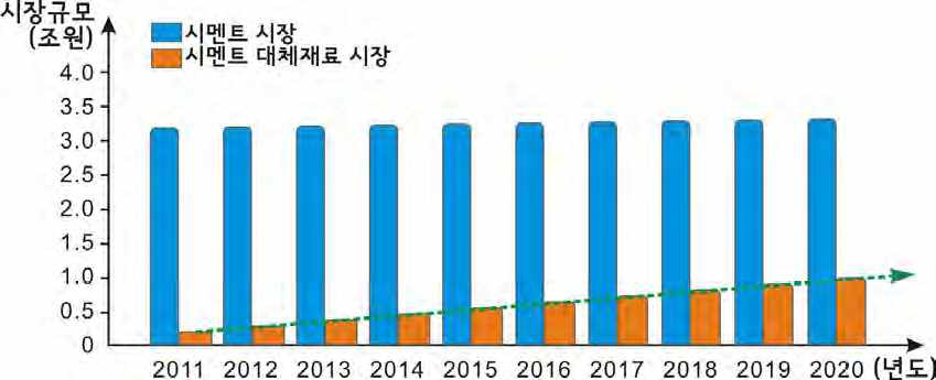 시멘트 대체재료의 성장 전망 (발명진흥회)