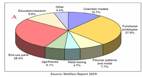 산업별 3D 프린팅 활용도 (단위:USD millions); 제품(파란색), 서비스(회색);(출처: Wohlers Report 2019)