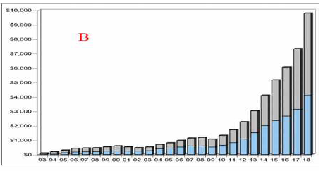 3D 프린팅 글로벌 시장추세 (단위:USD millions); 제품(파란색), 서비스(회색);(출처: Wohlers Report 2019)