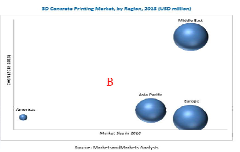 3D의 세계시장 성장추세 (출처: MARKETS AND MARKETS Research Report)