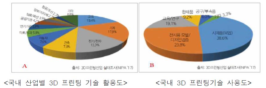 국내 3D 프린팅 기술 사용 현황 (출처: 3D 프린팅 산업 실태조사, NIPA 2017)