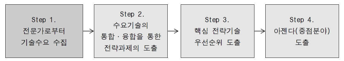 기술수요 수집 및 중점분야 도출 프로세스