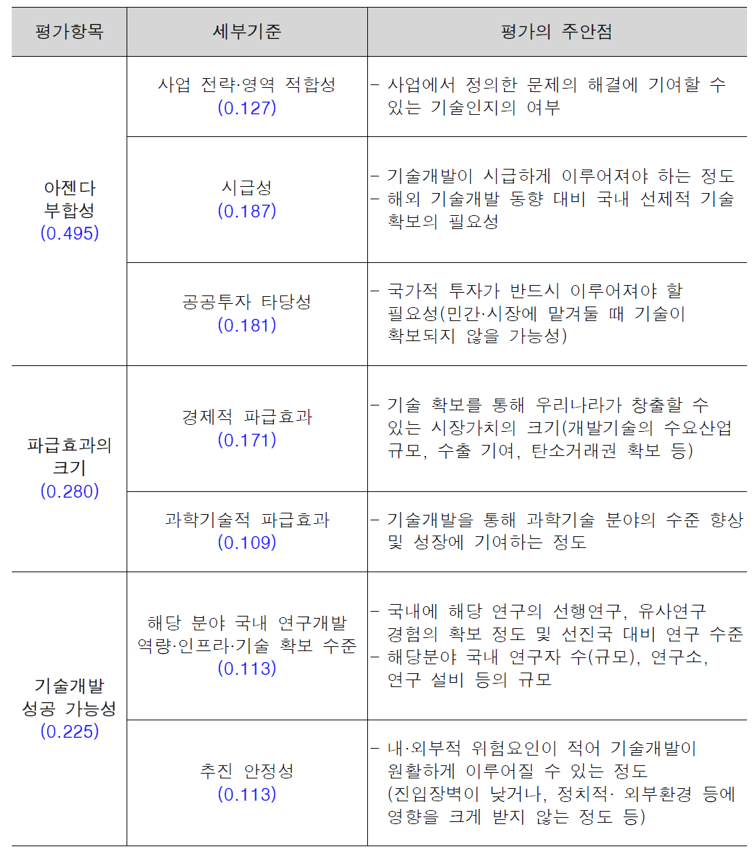 연구주제 적합성 평가기준