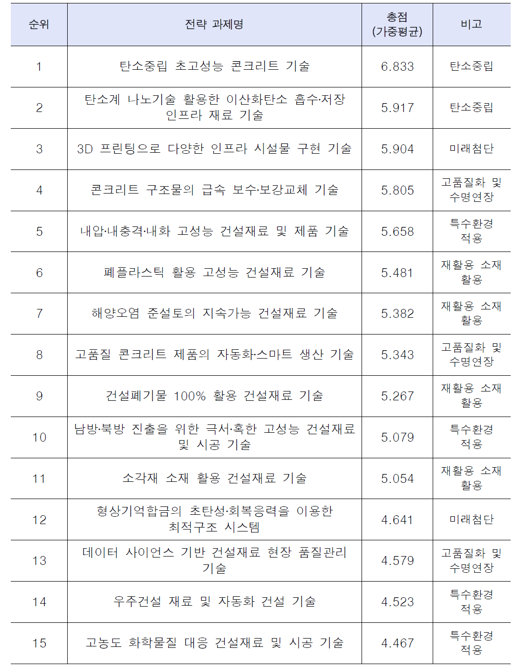 선정기준별 평가결과 : 총점(가중평균) 높은 순