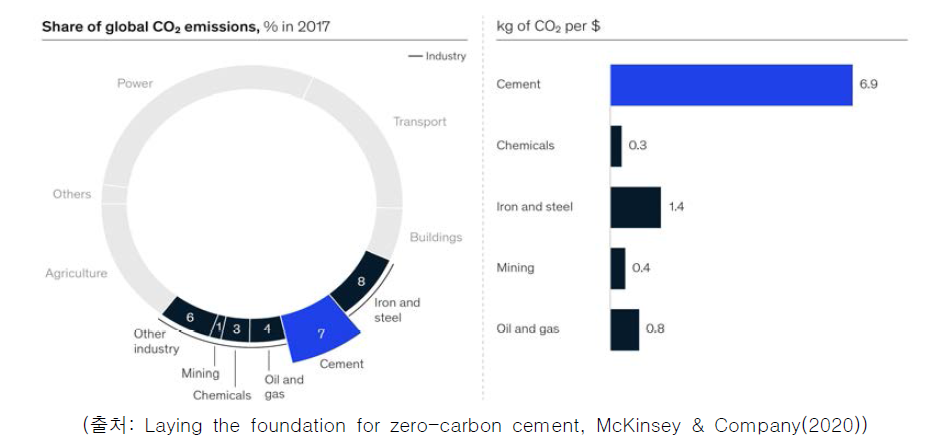시멘트 산업의 탄소 배출량 점유율 및 생산 단가 당 탄소 배출량