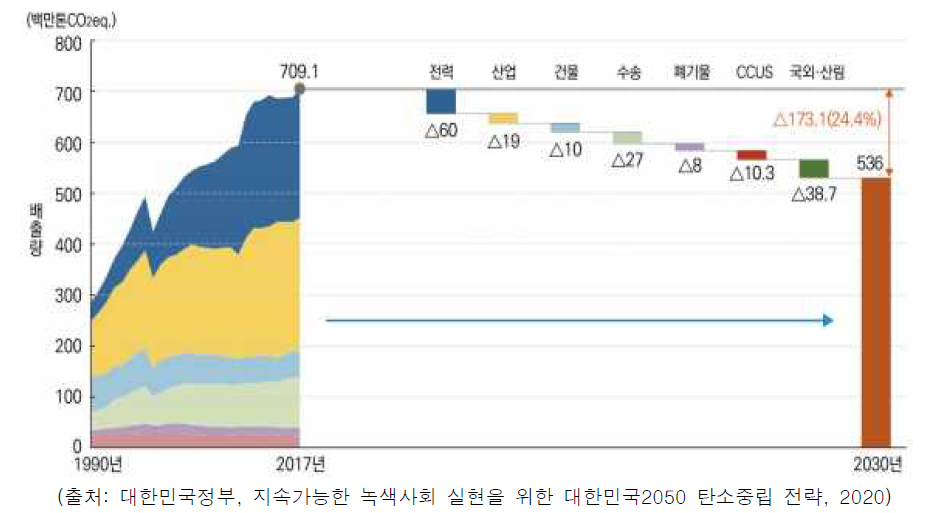 2030년 온실가스 감축 목표