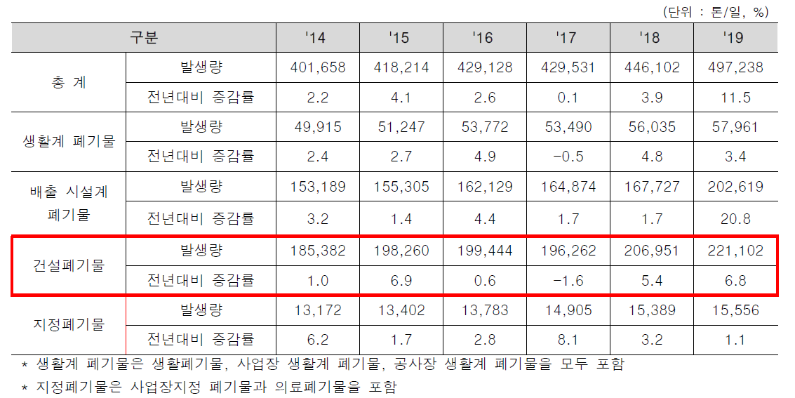 연도별 폐기물 발생 현황