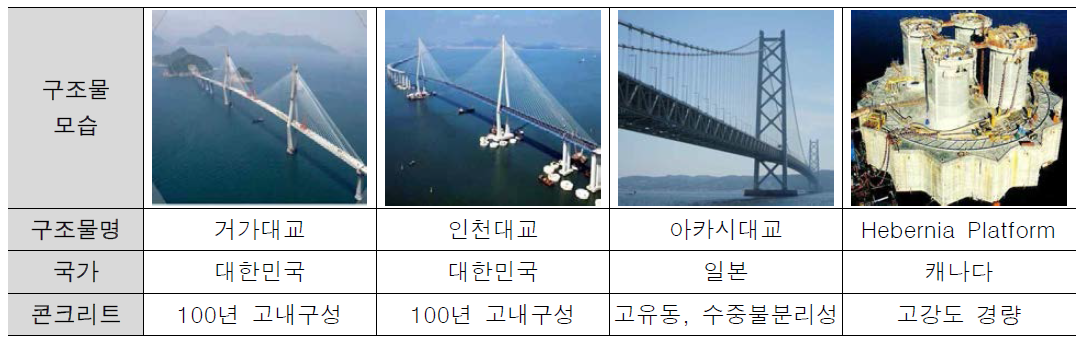 고강도·고내구성 등 고성능 콘크리트 적용 해양구조물 사례