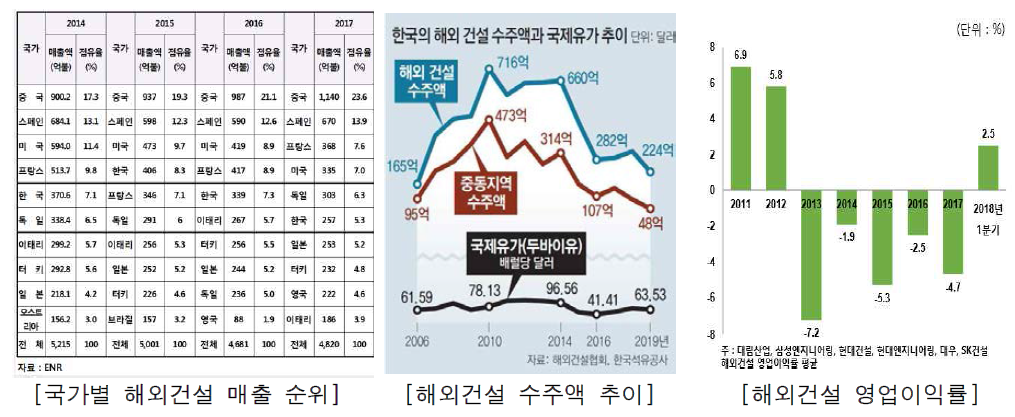 해외 건설부문 시장동향