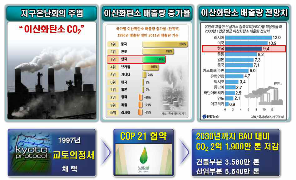 이산화탄소 배출 증가율과 배출량 전망치