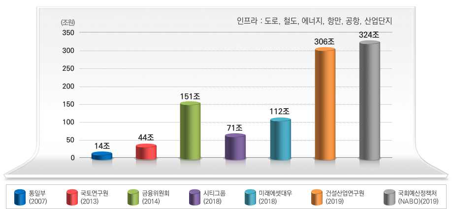 기관별 북한 인프라 건설비용 추정 (출처: 김병석, 남북건설협력과 한반도 인프라포럼, 2019.)