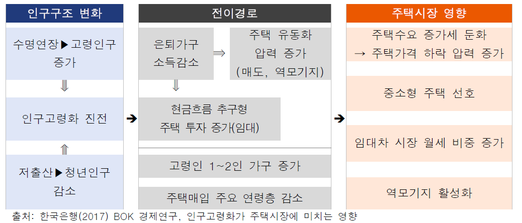 인구구조 변화가 주택시장에 미치는 영향의 경로