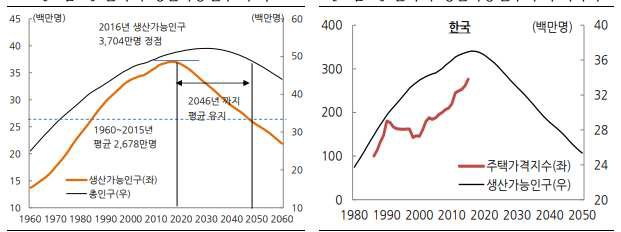 한국의 생산가능 인구 추이와 주택가격 (출처: KB금융지주 경영연구소(2016), 주요국의 인구구조 변화와 주택시장)