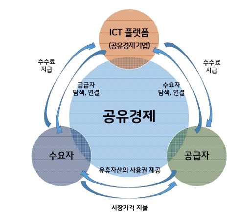 공유경제의 정의 (출처: KDI 연구보고서(2016), 공유경제에 대한 경제학적 분석 각색)