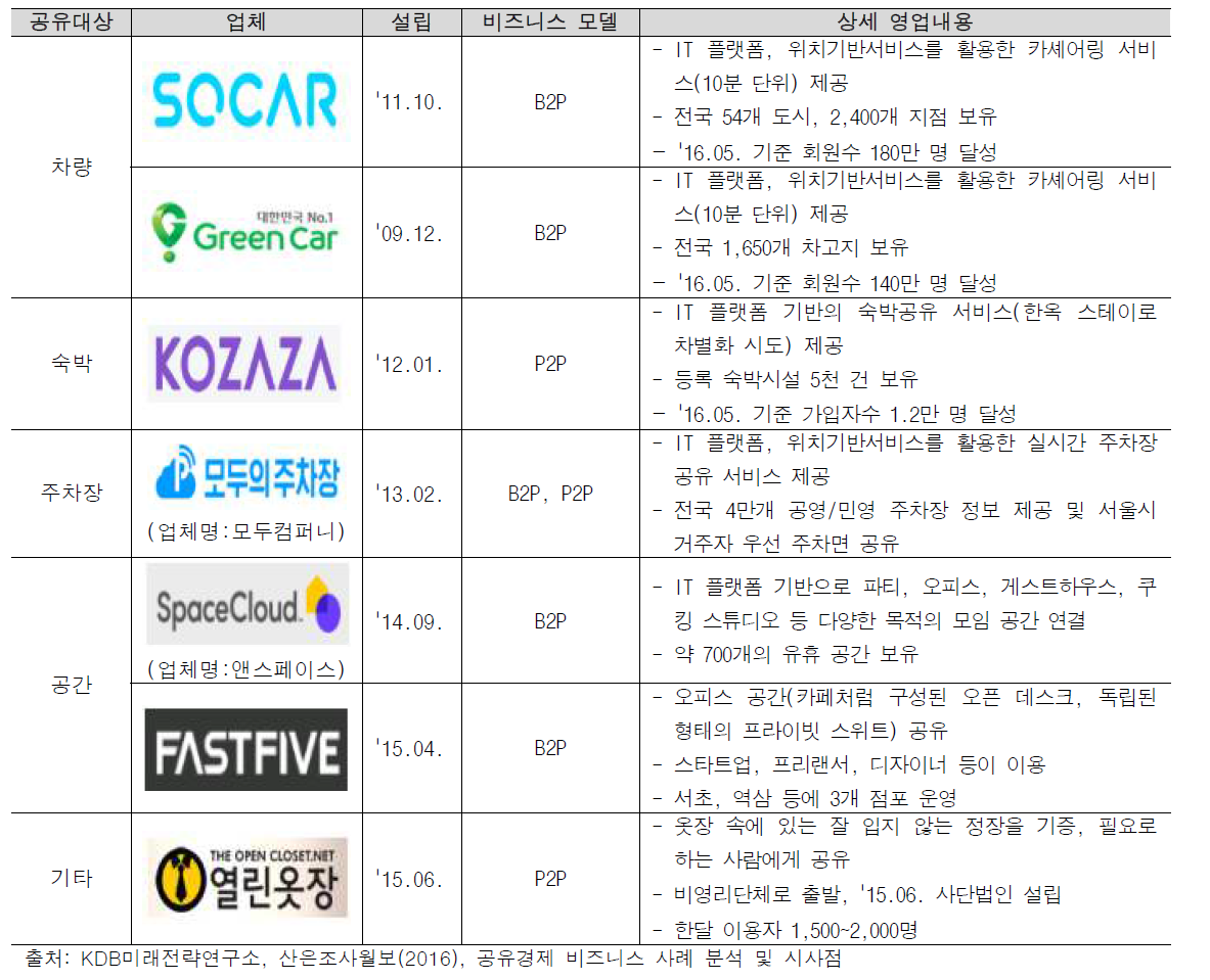 국내 공유경제 비즈니스 영위 업체 현황