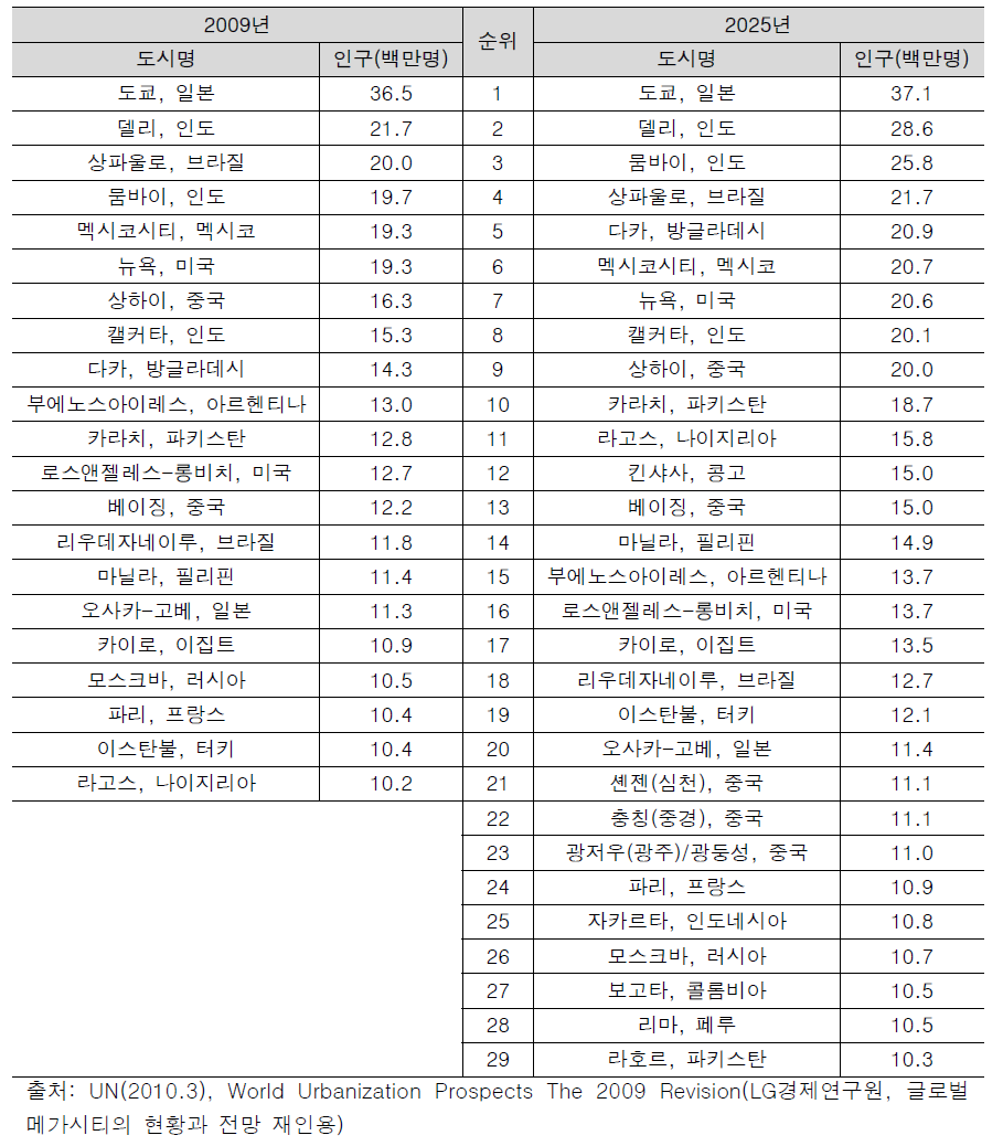 전 세계 메가시티 현황