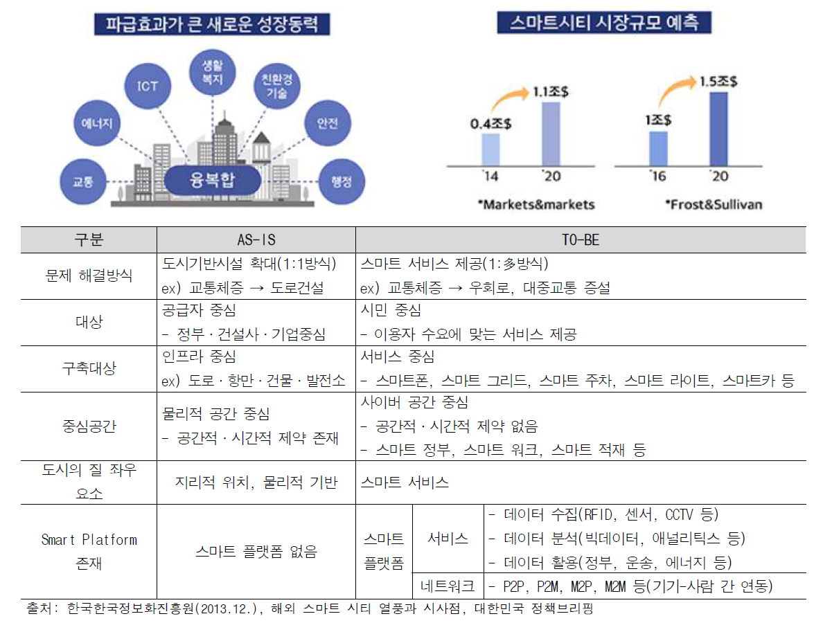 스마트 시티의 현재와 미래