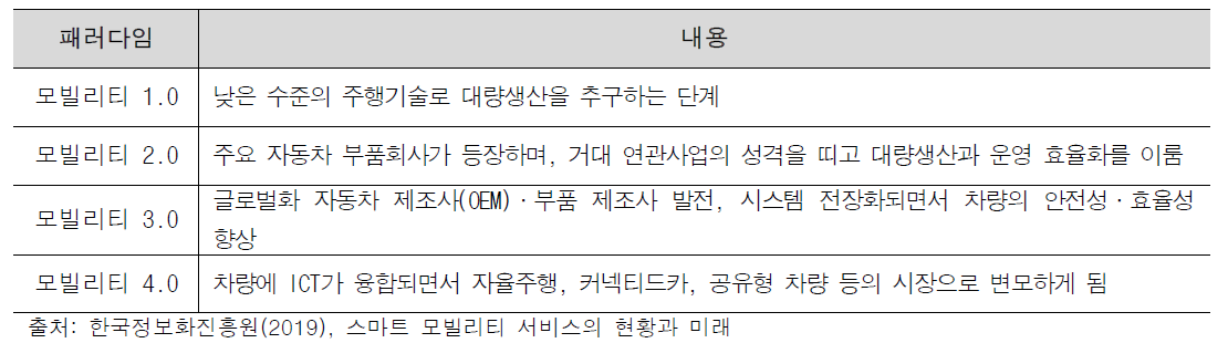 모빌리티 패러다임의 변천사