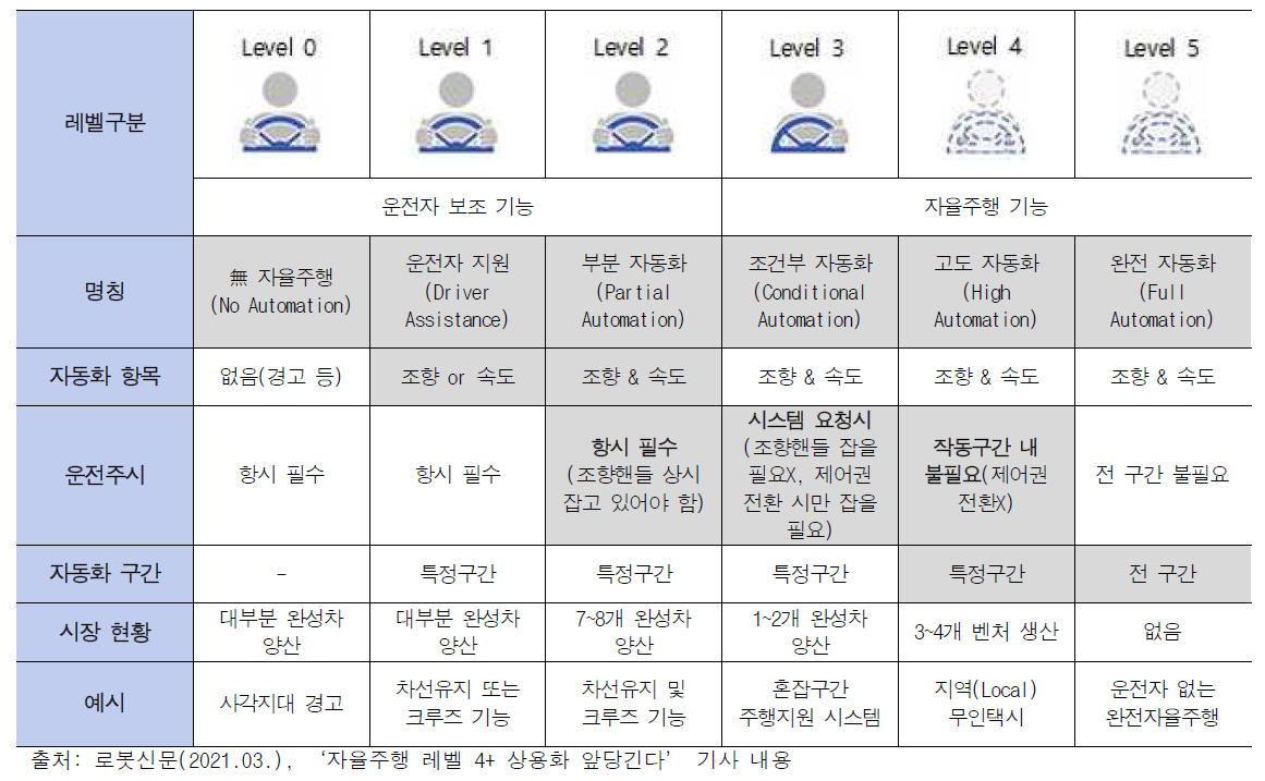 운전 자동화의 단계적 구분