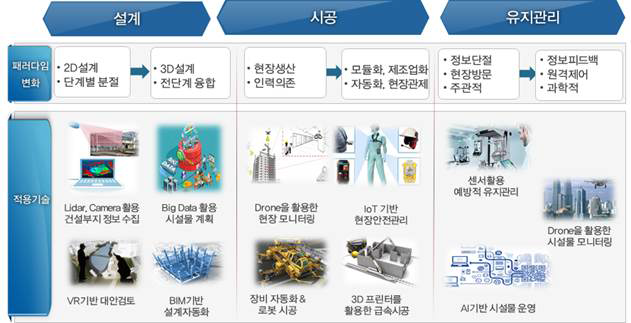 스마트 건설기술 개념 (출처: 국토교통부(2018.10.), 스마트 건설기술 로드맵)