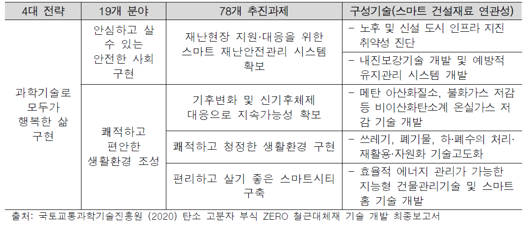 제4차 과학기술 기본계획 내 스마트 건설재료 관련 추진과제