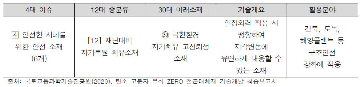 제4차 구조재료와 연관성이 있는 30대 미래소재 기술 내용 중 일부