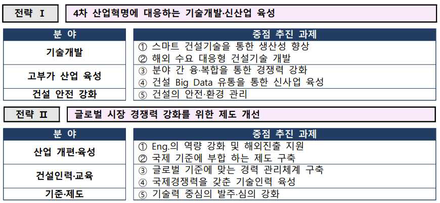 「제6차 건설기술진흥 기본계획」2개 전략, 10개 중점추진 분야 (출처: 기술안전정책관(2017), 제6차 건설기술진흥기본계획)