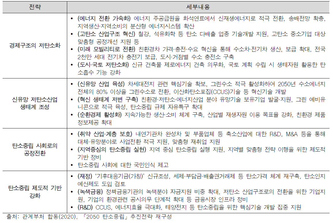 탄소중립 추진전략 ○ (장기저탄소발전전략: LEDS) 지속가능한 녹색사회 실현을 위한 대한민국 2050 탄소중립 전략 - (탄소중립 5대 기본 방향) ① 깨끗하게 생산된 전기·수소의 활용 확대/ ② 디지털 기술과 연계한 혁신 적인 에너지 효율 향상/ ③ 탈탄소 미래기술 개발 및 상용화 촉진/ ④ 순환경제로 지속가능한 산업 혁신 촉진/ ⑤ 산림, 갯벌, 습지 등 자연·생태의 탄소 흡수 기능 강화 부문 전략 세부 내용 에너지 공급 화석연료 발전 중심의 전력공급 체계를 재생에너지와 그린수소 중심으로 전환 하고 이산화탄소포집(CCUS) 기술 등을 적극적으로 활용하여 전력부문의 탄소 중립을 위해 나아감 Ÿ 태양광과 풍력 등 재생에너지를 중심으로 전력 공급체계를 전환하고, 화석연료 발전은 이산화탄소포집 기술과 연계하여 현재의 기저발전원에 서 재생에너지의 불완전성을 보충하는 전력원으로 역할을 전환 Ÿ 2050 탄소중립의 핵심인 수소 에너지원*의 저렴하고 안정적인 공급체 계를 구축하고 지리적(계통섬) 한계를 극복하기 위해 동북아 그리드와 같은 보완수단도 적극적으로 검토 ※ 전력생산(연료전지), 산업(철강·석유화학), 수송(수소차), 건물(도시가스 대체) [