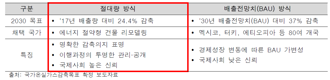 감축목표 설정방식 비교