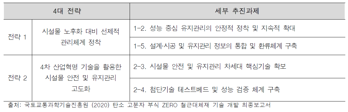 시설물 안전 및 유지관리 기본계획 내 스마트 건설재료 관련 추진과제