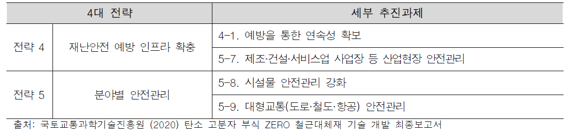 국가안전관리기본계획 내 스마트 건설재료 관련 추진과제