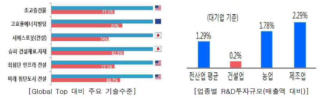 4차 산업혁명 대응 기술수준 및 R&D 투자규모 (출처: 「제9차 경제관계장관회의」자료, 2018)