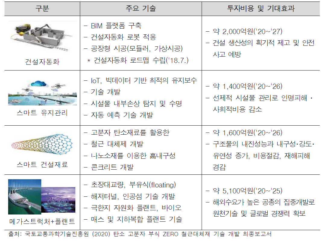 스마트 건설재료 R&D 사업(안)