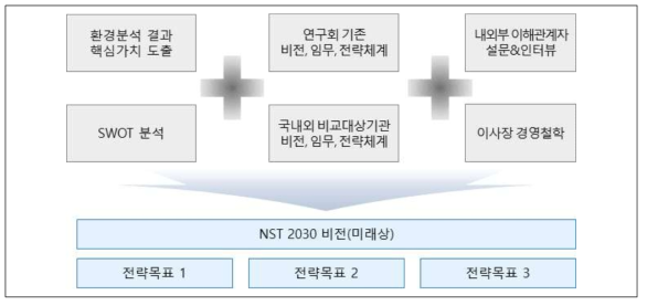 연구회 비전 및 단중기 전략체계(안) 도출 프로세스