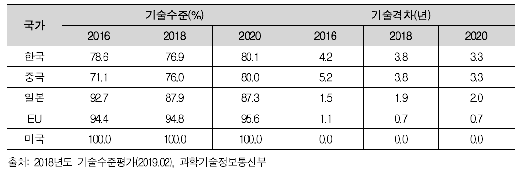 국가별 기술수준 및 기술격차(2016∼2018)