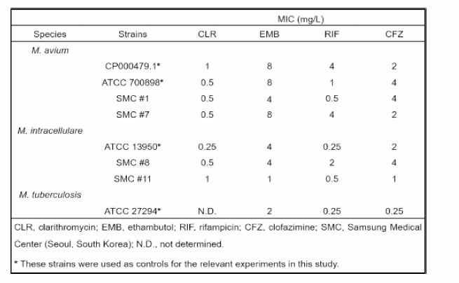 8종의 항산균들의 항결핵제 최소저지농도