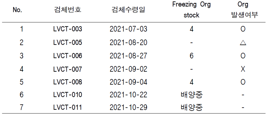 환자 유래 간암 튜머로이드 보유 현황