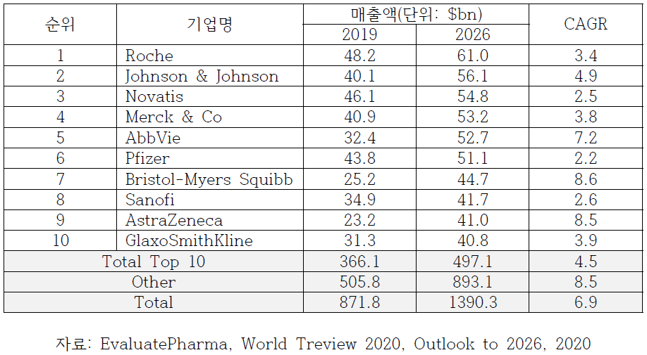 전세계 처방의약품 매출 상위 10대 기업 전망, 2019~2026년