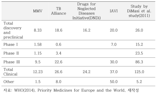 의약품 개발 단계별 비용 추정 (단위: million US$)