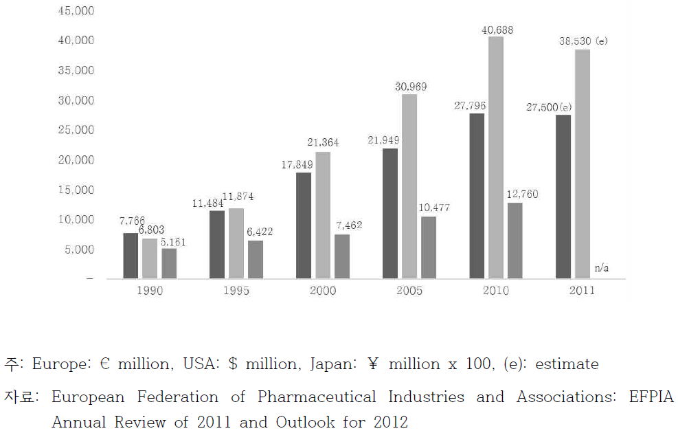 유럽, 미국, 일본의 제약 R&D 투자지출비용(1990~2011)