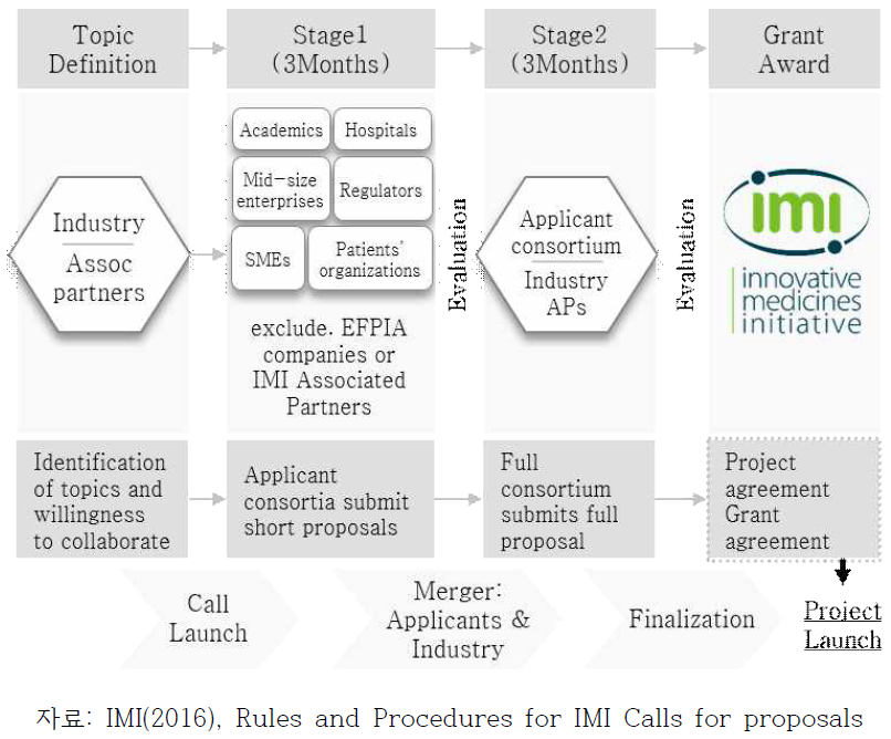 Typical IMI project Life Cycle