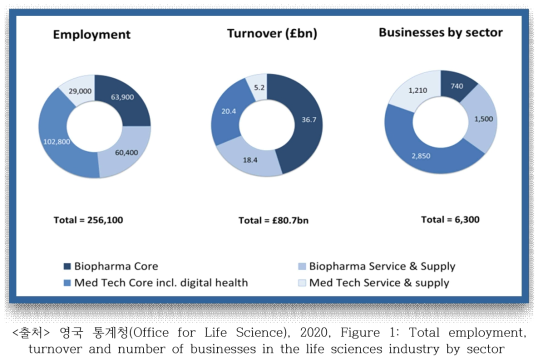 생명과학산업의 분야별 총 고용, 매출 및 기업체 수