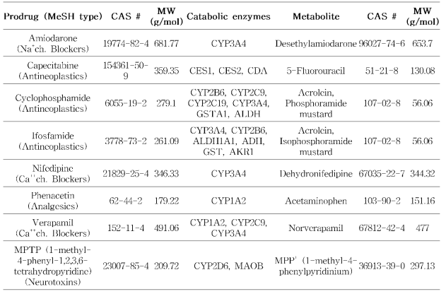 Reference prodrugs and their metabolites l i st to evaluate the enterohepatic dual system