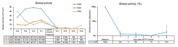 PD 모델 제작 1차 예비 실험 (Hemi-parkinsonian model) - 행동학적 증상 평가 (활동량)