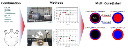 다수의 성분 조합 및 합성법에 각기 다른 특성의 나노자성입자 개발